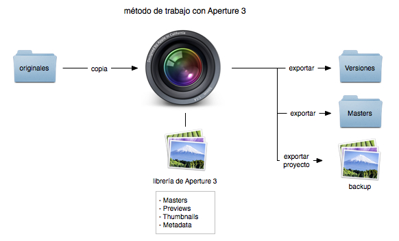 Método de trabajo con Aperture 3